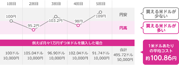 円安=買える米ドルが少ない。円高=買える米ドルが多い。例えば月々1万円ずつ米ドルを購入した場合。1回目、1米ドル100円。2回目、1米ドル95.2円。3回目、1米ドル103.2円。4回目、1米ドル98円。5回目、1米ドル109円。1米ドルあたりの平均コストは約100.86円になります。