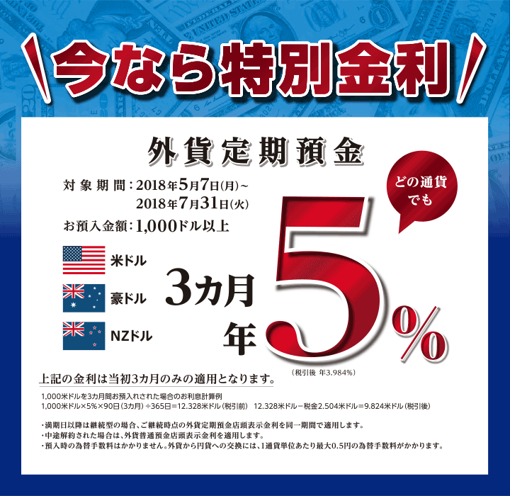 今なら特別金利 外貨定期預金 対象期間：2018年5月7日（月）～2018年7月31日（火） お預入金額：1,000ドル以上 米ドル、豪ドル、NZドルどの通貨でも3カ月・年5％（税引後 年3.984％） 上記の金利は当初3カ月のみの適用となります。 1,000米ドルを3カ月間お預入された場合のお利息計算例：1,000米ドル×5％×90日（3カ月）÷365日＝12.328米ドル（税引前） 12.328米ドル－税金2.504米ドル＝9.824米ドル（税引後） ・満期日以降は継続型の場合、ご継続時点の外貨定期預金店頭表示金利を同一期間で適用します。 ・中途解約された場合は、外貨普通預金店頭表示金利を適用します。 ・預入時の為替手数料はかかりません。外貨から円貨への交換には、1通貨単位当たり最大0.5円の為替手数料がかかります。