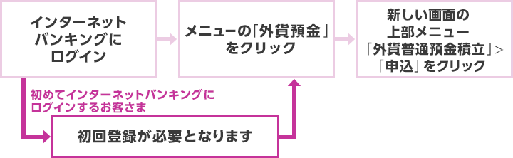 インターネットバンキングでのお預入れ手順