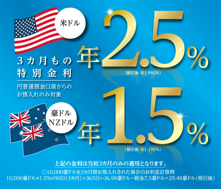 米ドル：3カ月もの特別金利。円普通預金口座からのお預入れのみ対象で年2.5％（税引後 年1.992％）。豪ドル・NZドル：年1.5％（税引後 年1.195％）。上記の金利は当初3カ月のみの適用となります。10,000豪ドルを3カ月間お預入れされた場合のお利息計算例：10,000豪ドル×1.5％×90日（3カ月）÷365日＝36.98豪ドル－税金7.5豪ドル＝29.48豪ドル（税引後）