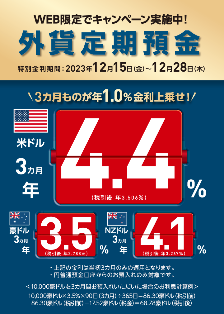 WEB限定でキャンペーン実施中！ 外貨定期預金 特別金利期間：2023年12月15日（金）～12月28日（木） 3カ月ものが年1.0％金利上乗せ！ 米ドル 3カ月 年4.4％（税引後 年3.506％） 豪ドル3カ月 年3.5%（税引後 年2.788％） NZドル 3カ月 年4.1％（税引後 年3.267％） ・上記の金利は当初3カ月お預入れいただいた場合のお利息計算例 ・円普通預金口座からのお預入れのみ対象です。 10,000豪ドルを3カ月お預入れいただいた場合のお利息計算例 10,000豪ドル×3.5％×90日（3カ月）÷365日＝86.30豪ドル（税引前） 86.30豪ドル（税引前）－17.52豪ドル（税金）＝68.78豪ドル（税引後）