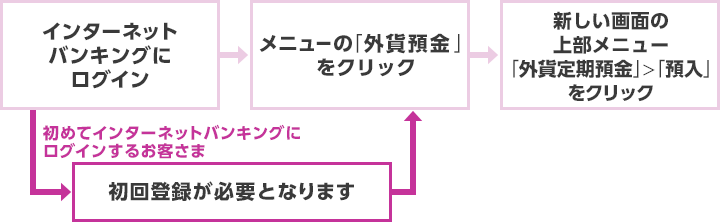 インターネットバンキングでのお預入れ手順