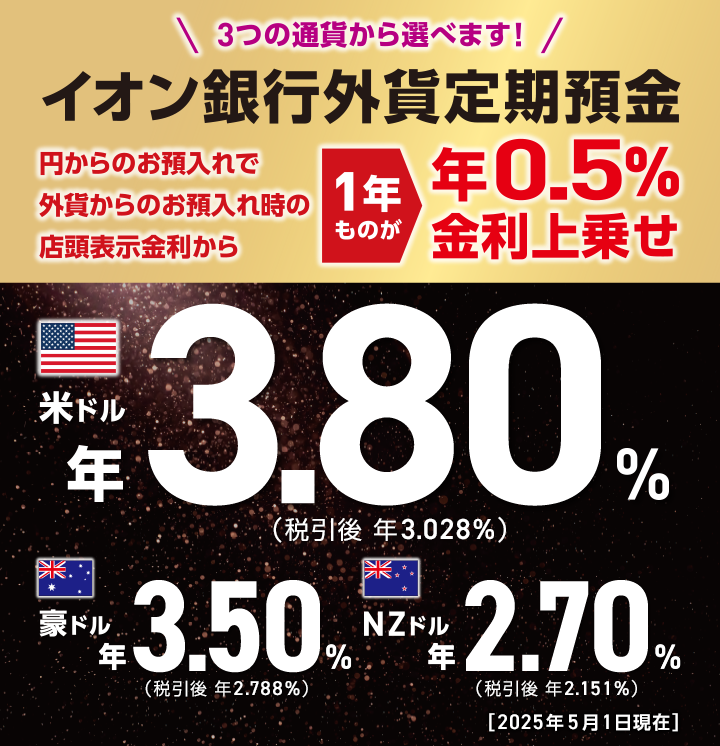 ＼3つの通貨から選べます！／ イオン銀行外貨定期預金 円からのお預入れで外貨からのお預入れ時の店頭表示金利から1年ものが年0.5％金利上乗せ 米ドル 年3.800％（税引後 年3.028％） 豪ドル 年3.500％（税引後 年2.788％） NZドル 年2.700％（税引後 年2.151％） ［2025年5月1日現在］