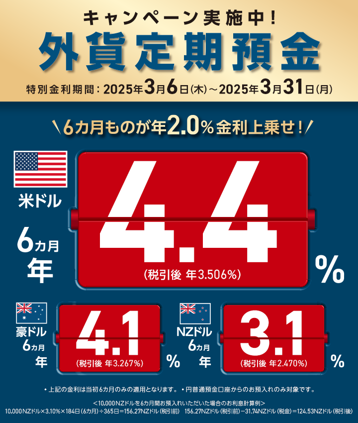 キャンペーン実施中！ 外貨定期預金 特別金利期間 2025年3月6日（木）～2025年3月31日（月） 6カ月ものが年2.0％金利上乗せ！ 米ドル6カ月 年4.4（税引後 年3.506％）％ 豪ドル 6カ月 年4.1（税引後 年3.267％） NZドル 6カ月 年3.1（税引後 年2.470％）％ ・上記の金利は当初6カ月のみの適用となります。・円普通預金口座からのお預入れのみ対象です。＜10,000豪NZドルを6カ月間お預入れいただいた場合のお利息計算例＞10,000NZドル×3.10％×184日（6カ月）÷365日＝156.27NZドル（税引前） 156.27NZドル（税引前）－31.74NZドル（税金）＝124.53NZドル（税引後）