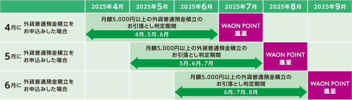 【WAON POINT 進呈のイメージ】