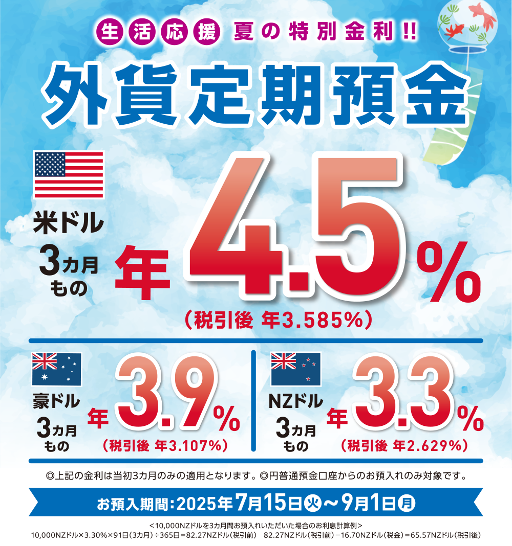 生活応援 夏の特別金利！！ 外貨定期預金 米ドル 3カ月もの 年4.5％（税引後 年3.585％） 豪ドル 3カ月もの 年3.9％（税引後 年3.107％） NZドル 3カ月もの 年3.3％（税引後 年2.629％） ◎上記の金利は当初3カ月のみの適用となります。◎円普通預金口座からのお預入れのみ対象です。 お預入期間：2025年7月15日（火）～9月1日（月） ＜10,000NZドルを3カ月間お預入れいただいた場合のお利息計算例＞10,000NZドル×3.30％×91日（3カ月）÷365日＝82.27NZドル 82.27NZドル（税引前）-16.70NZドル（税金）＝65.57NZドル（税引後）