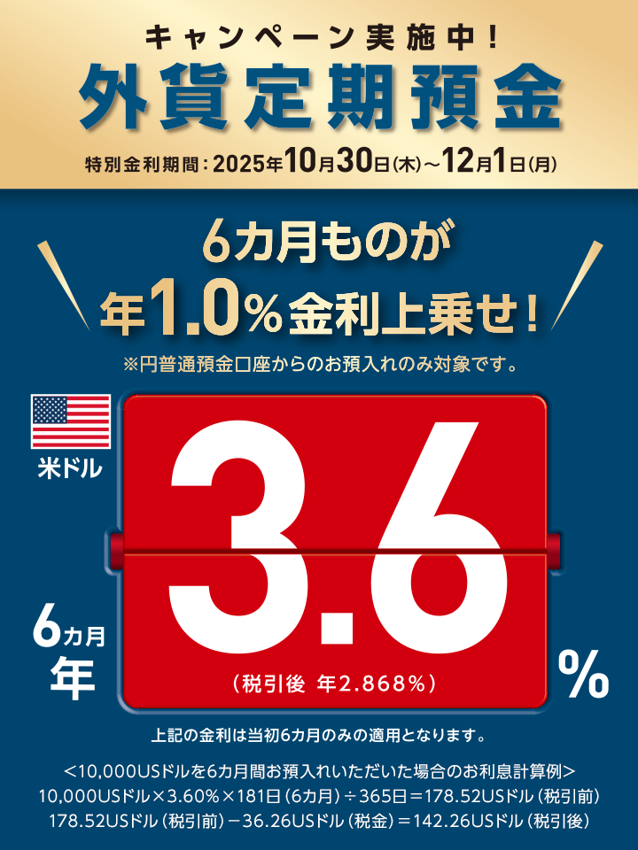 キャンペーン実施中！ 外貨定期預金 特別金利期間 2025年10月30日（木）～12月1日（月） 6カ月ものが年1.0％金利上乗せ！ ※円普通預金口座からのお預入れのみ対象です。 米ドル6カ月 年3.6（税引後 年2.868％）％ 上記の金利は当初6カ月のみの適用となります。＜10,000USドルを6カ月間お預入れいただいた場合のお利息計算例＞10,000USドル×3.60％×181日（6カ月）÷365日＝178.52USドル（税引前） 178.52USドル（税引前）－36.26USドル（税金）＝142.26USドル（税引後）