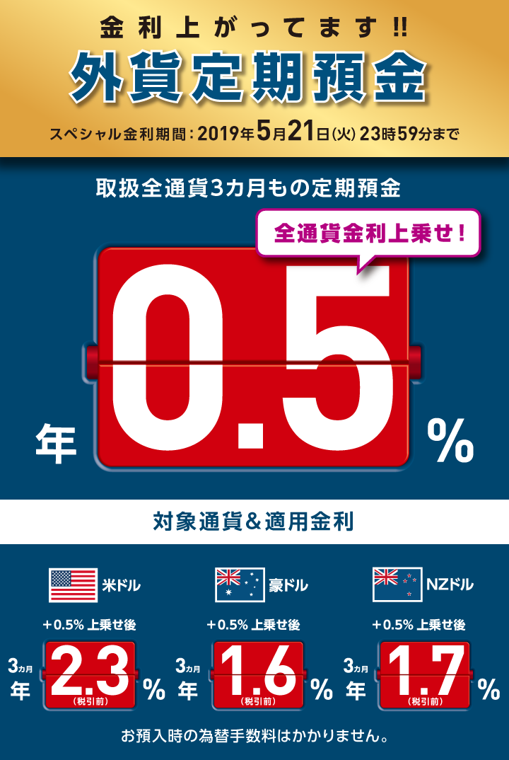 金利上がってます！！ 外貨定期預金 スペシャル金利期間：2019年5月21日（火）23時59分まで 取扱全通貨3ヵ月もの定期預金年0.5％ 全通貨金利上乗せ！ 対象通貨＆適用金利 米ドル＋0.5％上乗せ後3ヵ月年2.3％（税引前）、豪ドル＋0.5％上乗せ後3ヵ月年1.6％（税引前）、NZドル＋0.5％上乗せ後3ヵ月年1.7％（税引前） お預入時の為替手数料はかかりません。