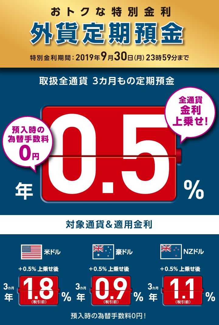 おトクな特別金利 外貨定期預金 特別金利期間：2019年9月30日（月）23時59分まで 取扱全通貨3ヵ月もの定期預金年0.5％ 全通貨金利上乗せ！預入時の為替手数料0円 対象通貨＆適用金利 米ドル＋0.5％上乗せ後3ヵ月年1.8％（税引前）、豪ドル＋0.5％上乗せ後3ヵ月年0.9％（税引前）、NZドル＋0.5％上乗せ後3ヵ月年1.1％（税引前） 預入時の為替手数料0円！