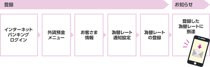 登録（インターネットバンキングログイン→外貨預金メニュー→お客さま情報→為替レート通知設定→為替レートの登録）→お知らせ（登録した為替レートに到達）