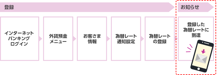 登録(インターネットバンキングログイン→外貨預金メニュー→お客さま情報→為替レート通知設定→為替レートの登録)→お知らせ(登録した為替レートに到達)