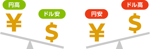 高 わかり 円 やすく 安 円 【円高円安をわかりやすく解説します】丸暗記はもうやめましょう。