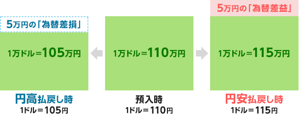 日本 いくら で ドル 万 円 50 香港 ドル