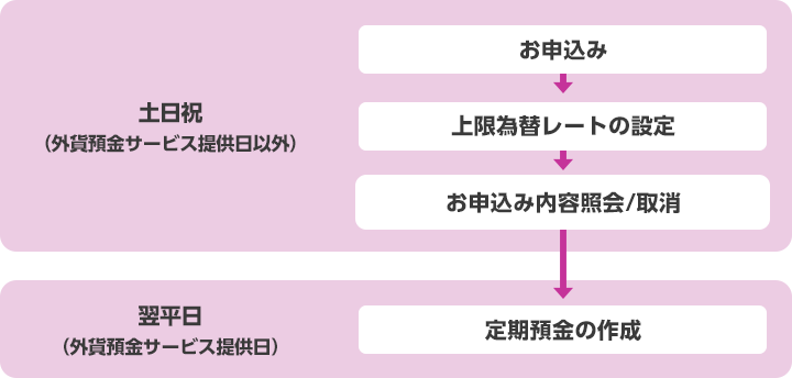 土日祝(外貨預金サービス提供日以外)1.お申込み 2.上限為替レートの設定 3.お申込み内容照会/取消 翌平日(外貨預金サービス提供日)4.定期預金の作成
