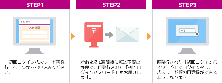 STEP1「初回ログインパスワード再発行」ページからお申込みください。 STEP2おおよそ1週間後に転送不要の郵便で、再発行された「初回ログインパスワード」をお届けします。 STEP3再発行された「初回ログインパスワード」でログインし、ログインパスワードなどの再登録をお願いします。