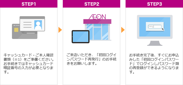 STEP1 キャッシュカード・ご本人確認書類（※1）をご準備ください。お手続きではキャッシュカード暗証番号の入力が必要となります。 STEP2ご来店いただき、「初回ログインパスワード再発行」のお手続きをお願いします。 STEP3 お手続き完了後、すぐにお申込みした「初回ログインパスワード」でログインしパスワード類の再登録ができるようになります。