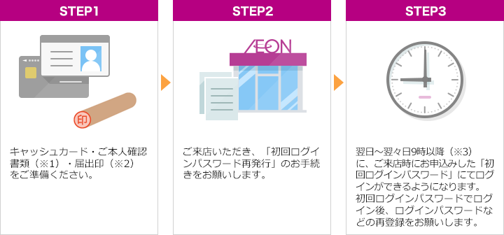 STEP1 キャッシュカード・本人確認書類（※1）・届出印（※2）をご準備ください。 STEP2 ご来店いただき、「初回ログインパスワード再発行」のお手続きをお願いします。 STEP3 翌日翌々日9時以降（※3）に、ご来店時にお申込みした「初回ログインパスワード」にてログインができるようになります。初回ログインパスワードでログイン後、ログインパスワードなどの再登録をお願いします。