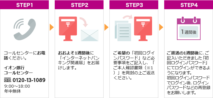 STEP1コールセンターお電話ください。 STEP2おおよそ1週間後に「イオン銀行ダイレクト関連届」をお届けします。 STEP3ご希望の「初回ログインパスワード」など必要事項をご記入し、「ご本人確認書類（※1）」を同封の上ご返送ください。 STEP4ご返送の1週間後に、ご記入いただきました「初回ログインパスワード」でログインができるようになります。初回ログインパスワードでログイン後、ログインパスワードなどの再登録をお願いします。