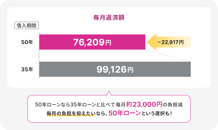 50年ローンなら35年ローンと比べて毎月約23,00円の負担減 毎月の負担を抑えたいなら、50年ローンという選択も！