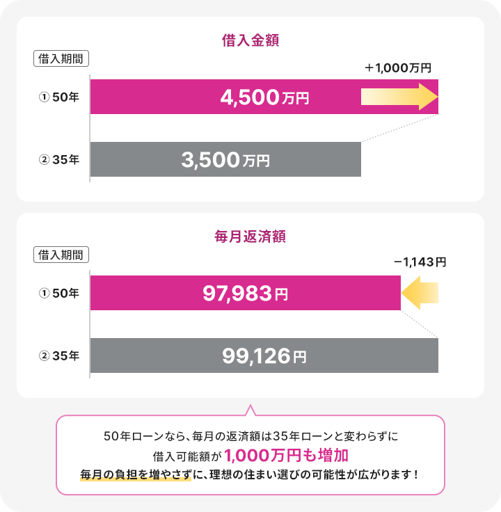 50年ローンなら、毎月の返済額は35年ローンと変わらずに借入可能額が1,000万円も増加 毎月の負担を増やさずに、理想の住まい選びの可能性が広がります！