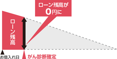がん診断確定 ローン残高が0円に