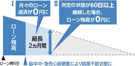 脳卒中・急性心筋梗塞により就業不能状態に 1.最長2カ月間月々のローン返済が0円に 2.所定の状態が60日以上継続した場合、ローン残高が0円に