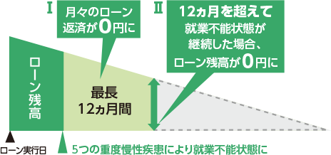5つの重度慢性疾患により就業不能状態に 1.最長十二カ月間月々のローン返済が0円に 2.十二カ月を超えて就業不能状態が継続した場合、ローン残高が0円に