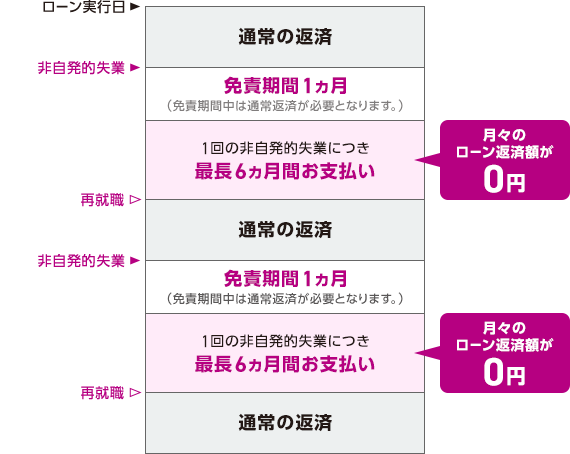 非自発的失業 免責期間1カ月（免責期間中は通常返済が必要となります。）1回の非自発的失業につき最長6カ月間お支払い 月々のローン返済額が0円