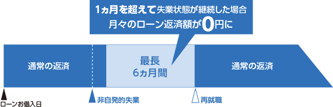 1カ月を超えて失業状態が継続した場合、月々のローン返済額が0円に。