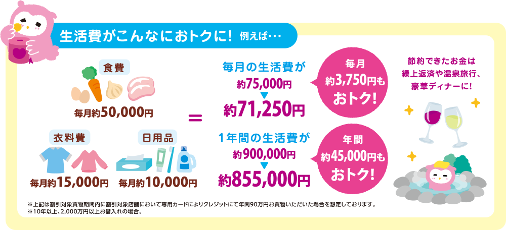 生活費がこんなにおトクに！例えば… 食費毎月約50,000円＋衣料費15,000円＋日用品毎月約10,000円＝毎月の生活費が約75,000円から約71,250円に 毎月約3,750円もおトク！1年間の生活費が約900,000円から約855,000円に 年間約45,000円もおトク！節約できたお金は繰上返済や温泉旅行、豪華ディナーに！