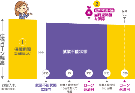 ①保障期間（免責期間なし）／お借入れ（保障の開始） 就業不能状態／8/23：就業不能状態に該当 9/7：就業不能状態が15日を超えて継続 9/20：ローン返済日（②就業不能給付金 当月返済額を保障） 9/30：就業不能状態から回復 保障期間（免責期間なし）／10/20：ローン返済日（保障なし）