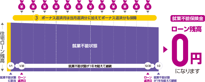 ③ボーナス返済月は当月返済分に加えてボーナス返済も保証／1/1：就業不能状態に該当 1/20：ローン返済日 就業不能状態が1年を超えて継続 12/20：ローン返済日 1/2：就業不能状態が1年継続（就業不能保険金 ローン残高0円になります）