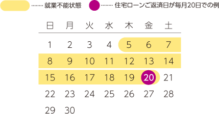 住宅ローン返済日が毎月20日での例 5日～20日：就業不能状態