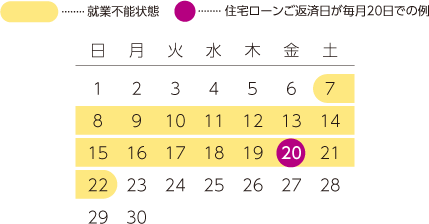 住宅ローン返済日が毎月20日での例 7日～22日：就業不能状態