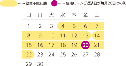 住宅ローン返済日が毎月20日での例 4日～13日：就業不能状態 14日～22日：就業不能状態