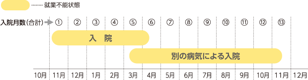 11月～4月：入院 3月～11月：別の病気による入院