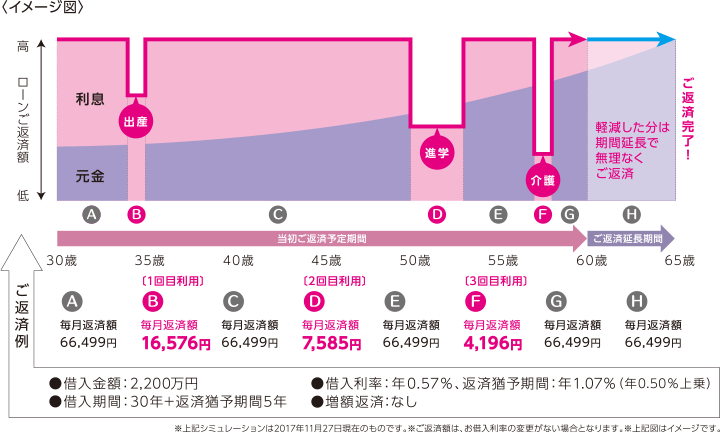 ご利用イメージです。ご返済例:借入金額は2,200万円、借入利率は年0.57%、返済猶予期間は年1.07%(年0.50%上乗)、借入期間は30年+返済猶予期間5年、増額返済はなし 、毎月返済額を66,499円とした場合、例えば、出産・育児の時は、毎月返済額を16,576円に軽減。お子さまが小学校~大学院就学中の時は、毎月返済額を7,585円に軽減。もしもの介護の時は、毎月返済額を4,196円に軽減。軽減した分は期間延長で無理なくご返済いただけます。