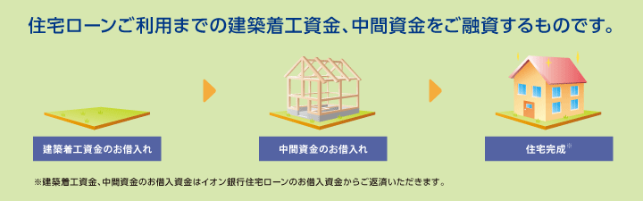 イオン銀行つなぎローン金利引き下げキャンペーン キャンペーン イオン銀行