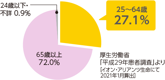 25歳～64歳：27.1％ 65歳以上：72.0％ 24歳以下・不詳：0.9％ 厚生労働省「平成29年患者調査」よりイオン・アリアンツ生命にて2021年1月算出