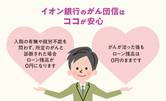 イオン銀行のがん団信はココが安心！！ 入院の有無や就労不能を問わず、所定のがんと診断された場合ローン残高が0円になります。 がんが治った後もローン残高は0円のままです