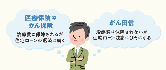 医療保険やがん保険 治療費は保障されるが住宅ローンの返済は続く がん団信 治療費は保障されないが住宅ローン残高は0円になる