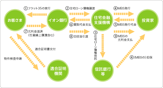 ①フラット35の実行②住宅ローン債権譲渡③住宅ローン債権信託④（MBSの）担保⑤MBS発行代金⑥買取代金支払⑦元利金返済（任意繰上償還含む）⑧回収金引渡⑨MBSの元利金支払