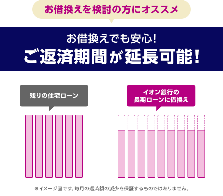 お借換えを検討の方にオススメお借換えでも安心！ご返済期間が延長可能！※イメージ図です。毎月の返済額の減少を保証するものではありません。