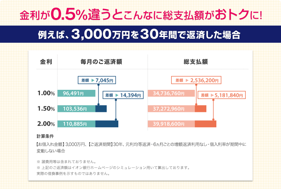 金利が0.5%違うとこんなに総支払額がおトクに!