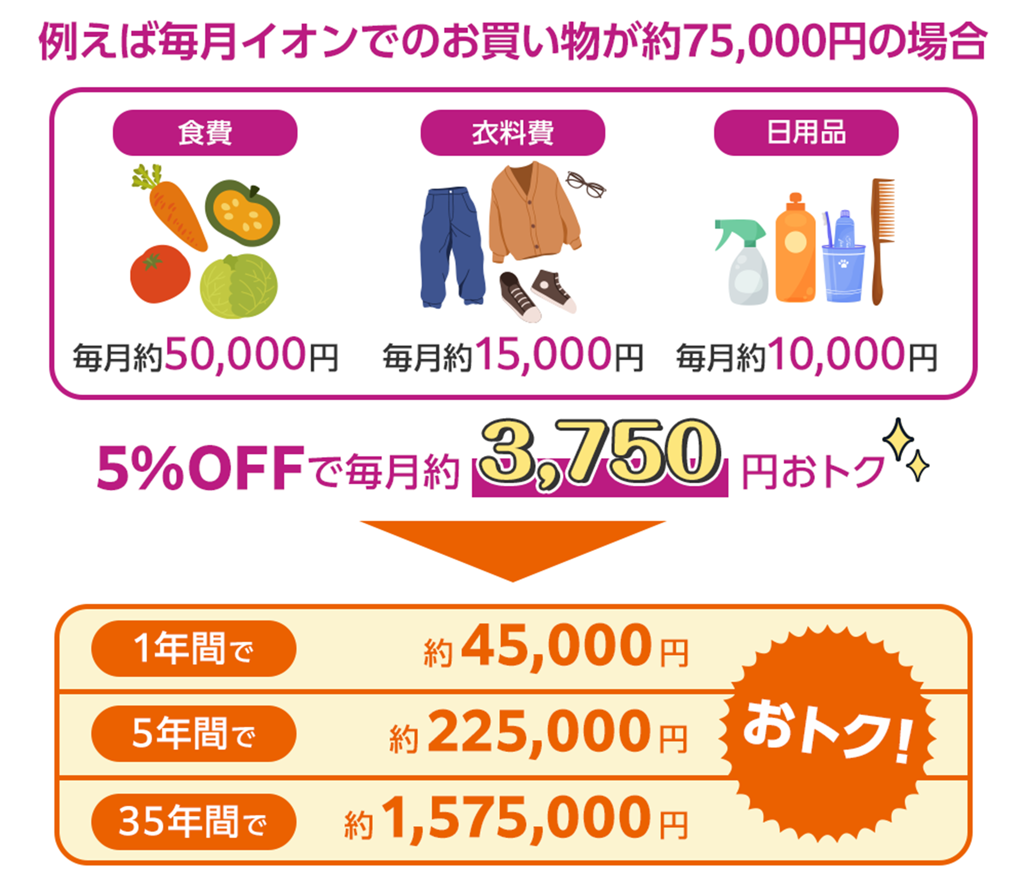 例えば毎月イオンでのお買い物が約75,000円の場合 食費 毎月約50,000円 衣料費 毎月約15,000円 日用品 毎月約10,000円 5％OFFで毎月約3,750円おトク 1年間で約45,000円 5年間で約225,000円 35年間で約1,575,000円 おトク！