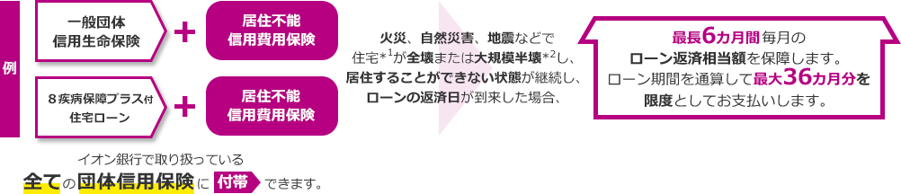 例 一般団体信用生命保険 ＋ 居住不能信用費用保険 8疾病保障プラス付住宅ローン ＋ 居住不能信用費用保険 イオン銀行で取り扱っている全ての団体信用保険に付帯できます。 火災、自然災害、地震などで住宅*1が全壊または大規模半壊*2し、居住することができない状態が継続し、ローンの返済日が到来した場合、 最長6カ月間毎月のローン返済相当額を保障します。ローン期間を通算して最大36カ月分を限度としてお支払いします。