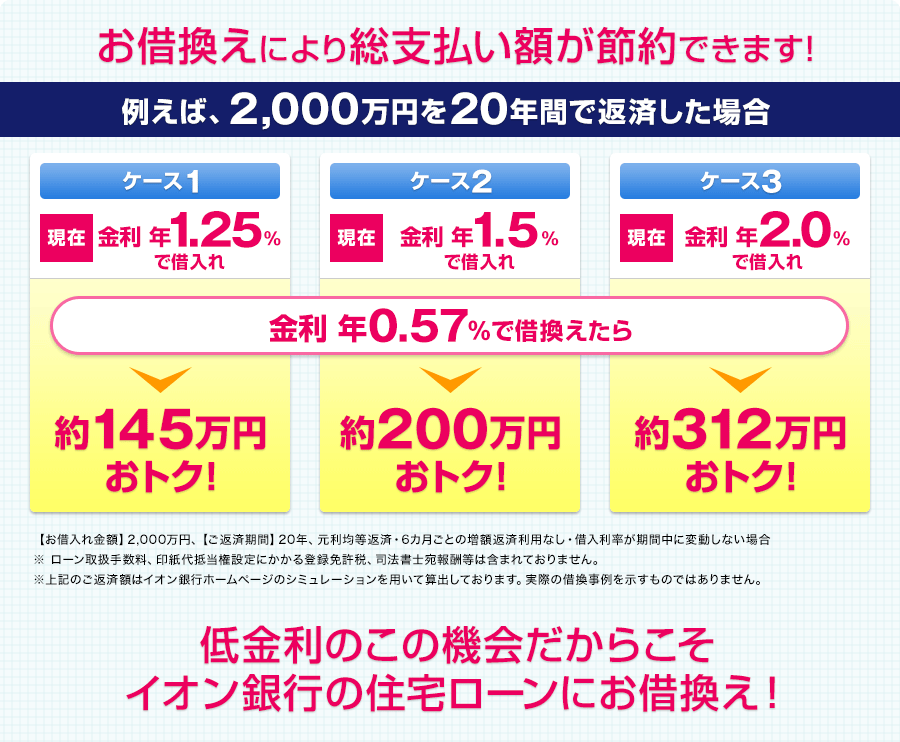 お借換えにより総支払い額が節約できます!