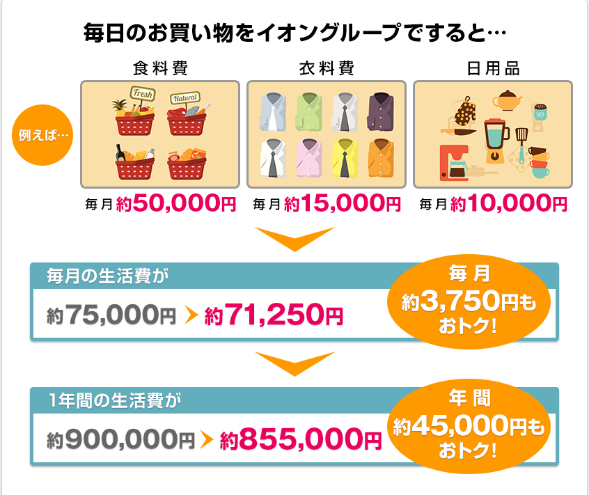 毎日のお買い物をイオングループですると…