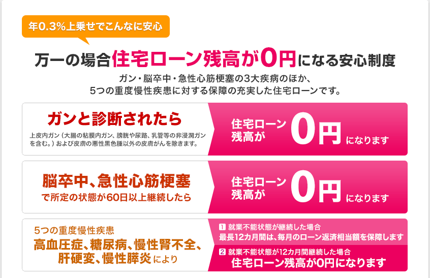 年0.3%上乗せでこんなに安心 万一の場合住宅ローン残高が0円になる安心制度 ガン・脳卒中・急性心筋梗塞の3大疾病のほか、5つの重度慢性疾患に対する保障の充実した住宅ローンです。 ガンと診断されたら 上皮内ガン(大腸の粘膜内ガン、膀胱や尿路、乳管等の非浸潤ガンを含む。)および皮膚の悪性黒色腫以外の皮膚がんを除きます。住宅ローン残高が0円になります 脳卒中、急性心筋梗塞で所定の状態が60日以上継続したら住宅ローン残高が0円になります 5つの重度慢性疾患 高血圧症、糖尿病、慢性腎不全、肝硬変、慢性膵炎により 1.就業不能状態が継続した場合最長12カ月間は、毎月のローン返済相当額を保障します 2.就業不能状態が12カ月間継続した場合住宅ローン残高が0円になります