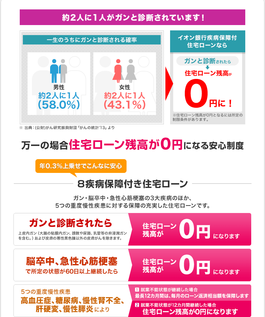 年0.3%上乗せでこんなに安心 万一の場合住宅ローン残高が0円になる安心制度 ガン・脳卒中・急性心筋梗塞の3大疾病のほか、5つの重度慢性疾患に対する保障の充実した住宅ローンです。 ガンと診断されたら 上皮内ガン(大腸の粘膜内ガン、膀胱や尿路、乳管等の非浸潤ガンを含む。)および皮膚の悪性黒色腫以外の皮膚がんを除きます。住宅ローン残高が0円になります 脳卒中、急性心筋梗塞で所定の状態が60日以上継続したら住宅ローン残高が0円になります 5つの重度慢性疾患 高血圧症、糖尿病、慢性腎不全、肝硬変、慢性膵炎により 1.就業不能状態が継続した場合最長12カ月間は、毎月のローン返済相当額を保障します 2.就業不能状態が12カ月間継続した場合住宅ローン残高が0円になります